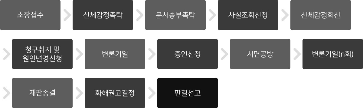 1소장접수 2신체감정촉탁 3문서송부촉탁 4사실조회신청 5신체감정회신 6청구취지 및 원인변경신청 7변론기일 8증인신청 9서면공방 10변론기일(?회) 11재판종결 12화해권고결정 13판결선고